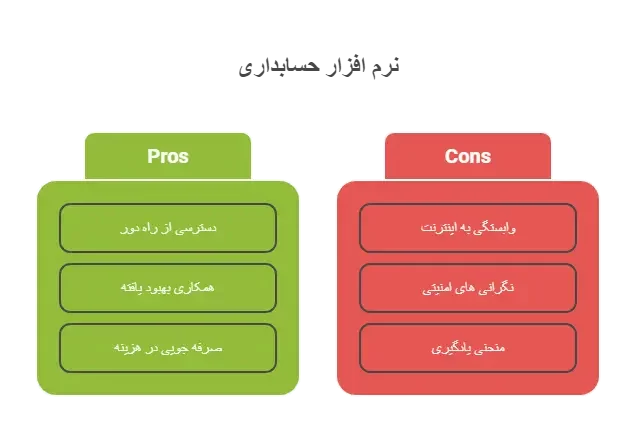 حسابداری دورکاری