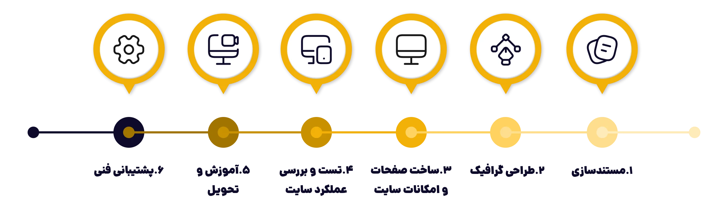 مراحل طراحی سایت