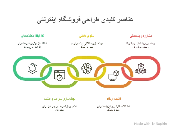 طراحی سایت فروشگاه اینترنتی