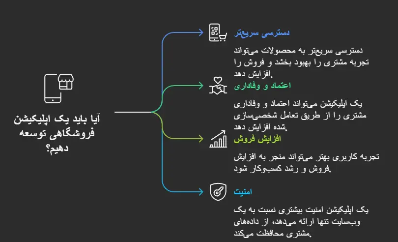 چرا به اپلیکیشن فروشگاهی نیاز دارید؟
