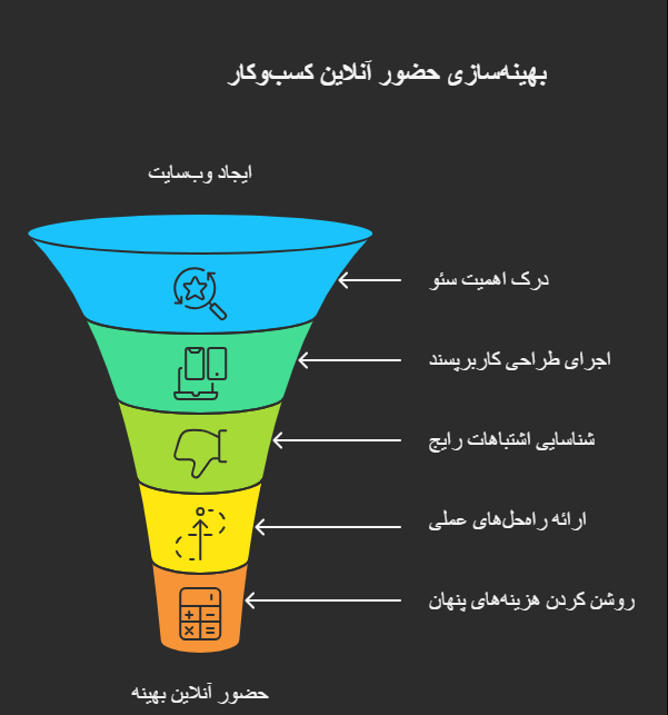 ۵ اشتباه رایج در سئو و طراحی سایت