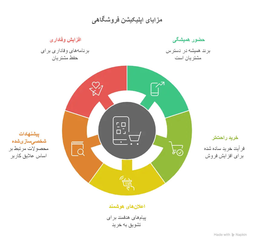 ساخت اپلیکیشن فروشگاهی اندروید 