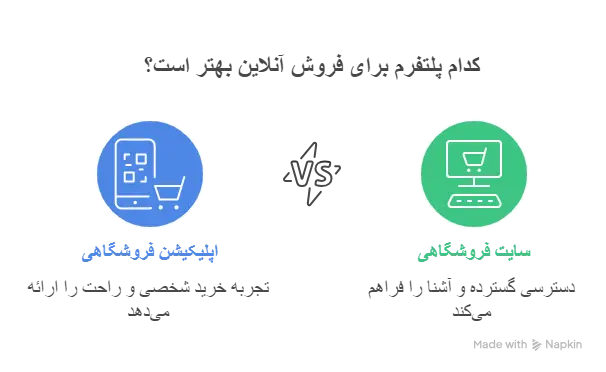 ساخت اپلیکیشن فروشگاهی چیست
